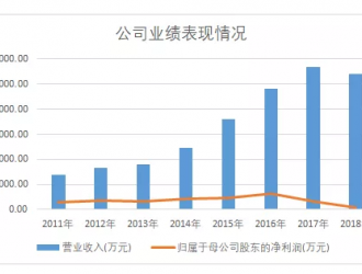 凈虧1.76億，京威股份斷臂新能源自保