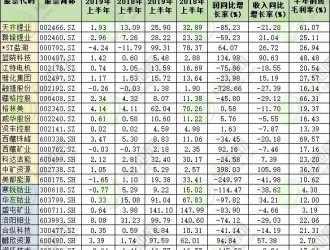 龍頭凈利暴跌！25家鋰鈷資源上市公司上半年業(yè)績(jī)匯總