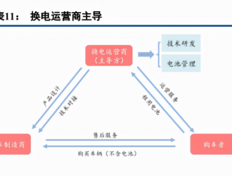 新能源汽車換電設(shè)備行業(yè)研究：滲透率提升，換電站迎來廣闊空間