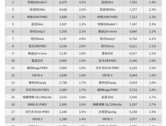 歐洲2月電動(dòng)車(chē)市：市場(chǎng)份額增至20%