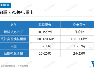 「運聯(lián)研究」換電重卡市場潛力到底有多大？