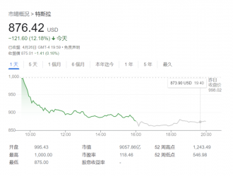 馬斯克宣布收購?fù)铺睾?，特斯拉市值蒸發(fā)1260億美元