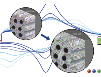 研究人員將非晶固體轉(zhuǎn)化為新型電池材料 加快充電速度