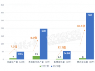 綠色能源，未來可期，光伏十年精彩