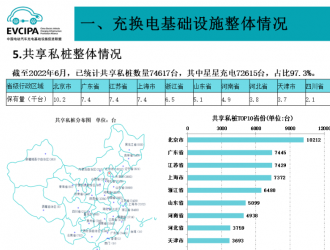 2022年6月全國(guó)電動(dòng)汽車充換電基礎(chǔ)設(shè)施運(yùn)行情況