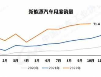 中汽協(xié)：10月新能源汽車(chē)銷(xiāo)量 再創(chuàng)新高