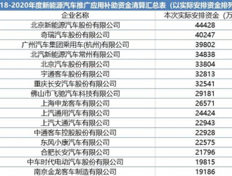 190億元的補(bǔ)貼 2023年新能源商用車企業(yè)能拿多少？