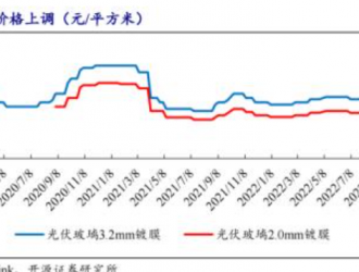 光伏不再是高景氣賽道了？