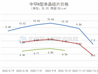 降幅高達(dá)27%！隆基、中環(huán)大幅下調(diào)硅片價(jià)格