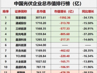 降幅達(dá)23.32%！光伏總市值“蒸發(fā)”近萬(wàn)億