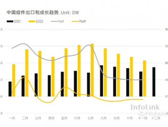 十一月光伏組件出口再度下降 下半年呈連續(xù)衰退