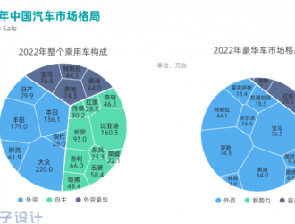 回顧2022年中國(guó)乘用車市場(chǎng)