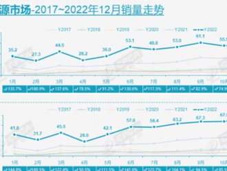 乘聯(lián)會：2022年新能源乘用車批發(fā)銷量649.8萬輛