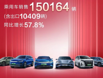 比亞迪1月新能源汽車銷量15萬輛