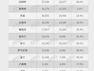 歐盟2022年純電動(dòng)汽車(chē)市場(chǎng)份額上漲至12.1%