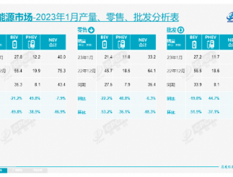 乘聯(lián)會(huì)：1月新能源乘用車批發(fā)38.9萬輛 零售33.2萬輛