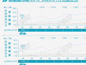 乘聯(lián)會(huì)：1月新能源乘用車批發(fā)銷量38.9萬輛