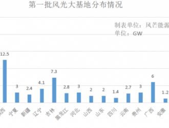 內(nèi)蒙古：推動開建第三批1170萬千瓦風(fēng)光大基地項目