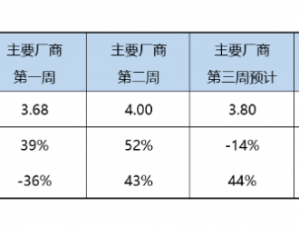 乘聯(lián)會：預計2月新能源車零售銷量40萬輛 環(huán)比增長20.3%