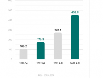 理想汽車2022年營收增長67%，研發(fā)投入翻番