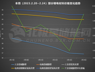 電池級(jí)碳酸鋰均價(jià)跌破40萬元/噸！三個(gè)月下跌幅度近30%