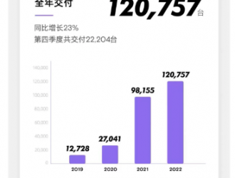 小鵬汽車2022年?duì)I收達(dá)269億元，同比增長(zhǎng)28%