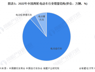 這座一線城市要限電動自行車，專家：區(qū)域差異化限制才是中性安排