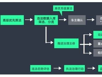 如何監(jiān)管電動自行車？AI有新辦法！