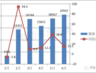 電卡觀察｜2023上半年新能源物流車Top3：遠程、瑞馳、