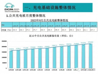 全國公共充電樁保有量227.2萬臺 樁車增量比1:2.7