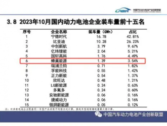 蜂巢能源十月動(dòng)力電池裝機(jī)量破1.3GWh，市場(chǎng)占有率首破3%