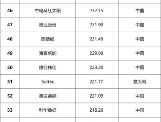 總營收超1.64萬億元！2023全球光伏100強品牌榜單發(fā)布