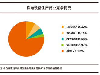 換電設備行業(yè)漸放量，市場集中度仍待提升