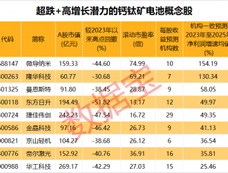 新突破，鈣鈦礦電池兩項(xiàng)性能顯著提升！產(chǎn)業(yè)復(fù)合增速有望翻倍