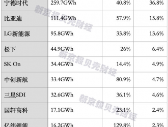 全球動(dòng)力電池格局悄然生變，中企市占率能否進(jìn)一步提升