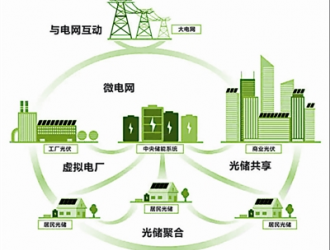 新型電力系統(tǒng)建設為光伏轉型發(fā)展帶來新機遇