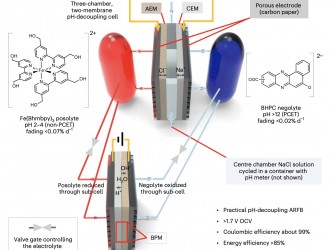 哈佛大學實現(xiàn)溫和pH解耦水液流電池 可增強電動汽車等充電系統(tǒng)