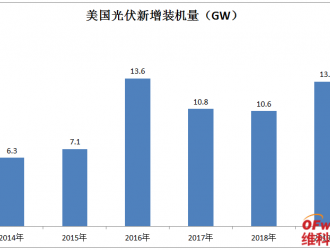 新記錄！美國光伏裝機(jī)量增長24%