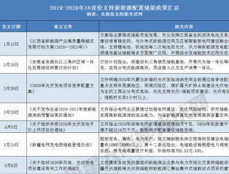 山西、寧夏、青海等2021年起這些省份要求光伏電站強(qiáng)配儲(chǔ)能！