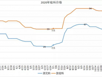 為什么說硅料價(jià)格未來必將跌破60元/公斤？