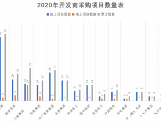 17家整機商中標12家央企2020年度風電機組采購項目！