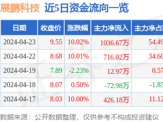 展鵬科技漲停分析：電梯，換電概念，新能源汽車概念熱股