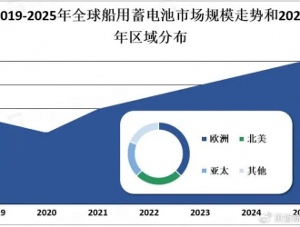 2023年船用蓄電池分析：亞太是未來船用蓄電池市場主要增長區(qū)