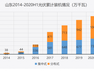 五年暴增14倍，分布式光伏力推山東躍升光伏應(yīng)用第一大省