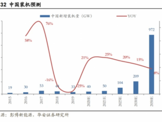 光伏組件1.65-1.75元/W，價(jià)格高位將持續(xù)至2021年