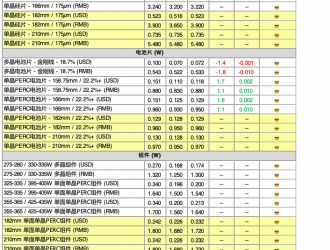 硅料價(jià)格持續(xù)緩跌，至80元/kg，下跌15%