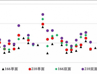 明年單晶組件降至1.48元/W以下？