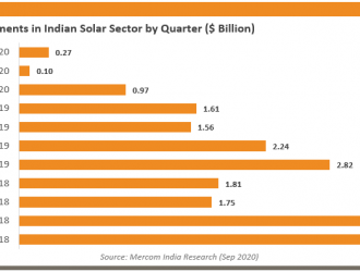 Q3印度太陽(yáng)能投資同比下降69%至2.7億美元
